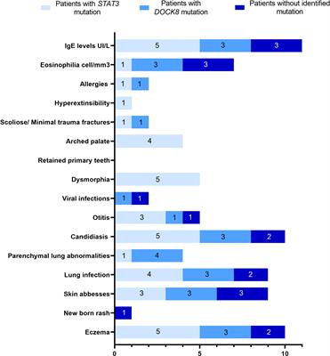 Diagnostic challenge in a series of eleven patients with hyper IgE syndromes